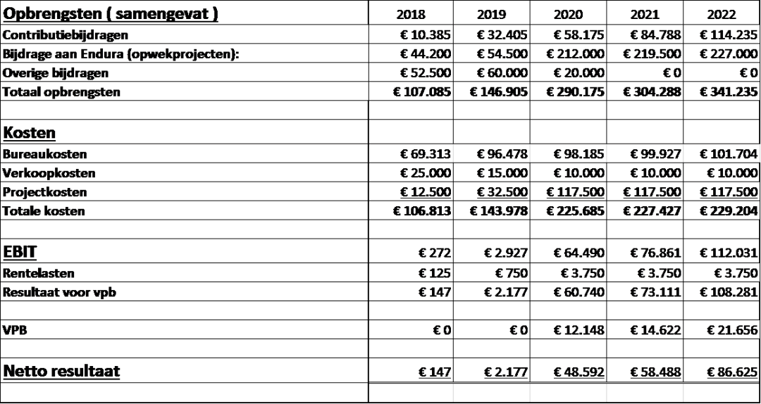 Endura begroting 20182022  Endura